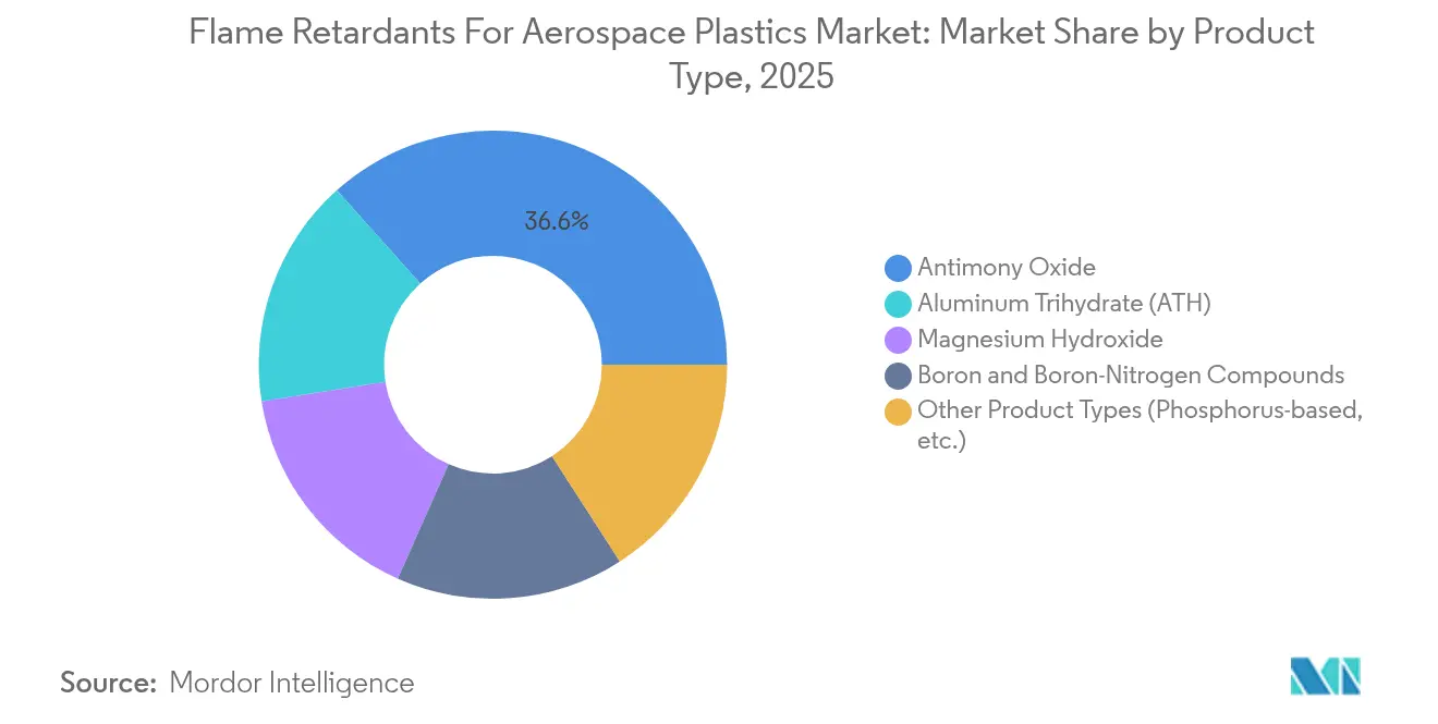 Flame Retardants For Aerospace Plastics Market: Market Share by Product Type, 2025