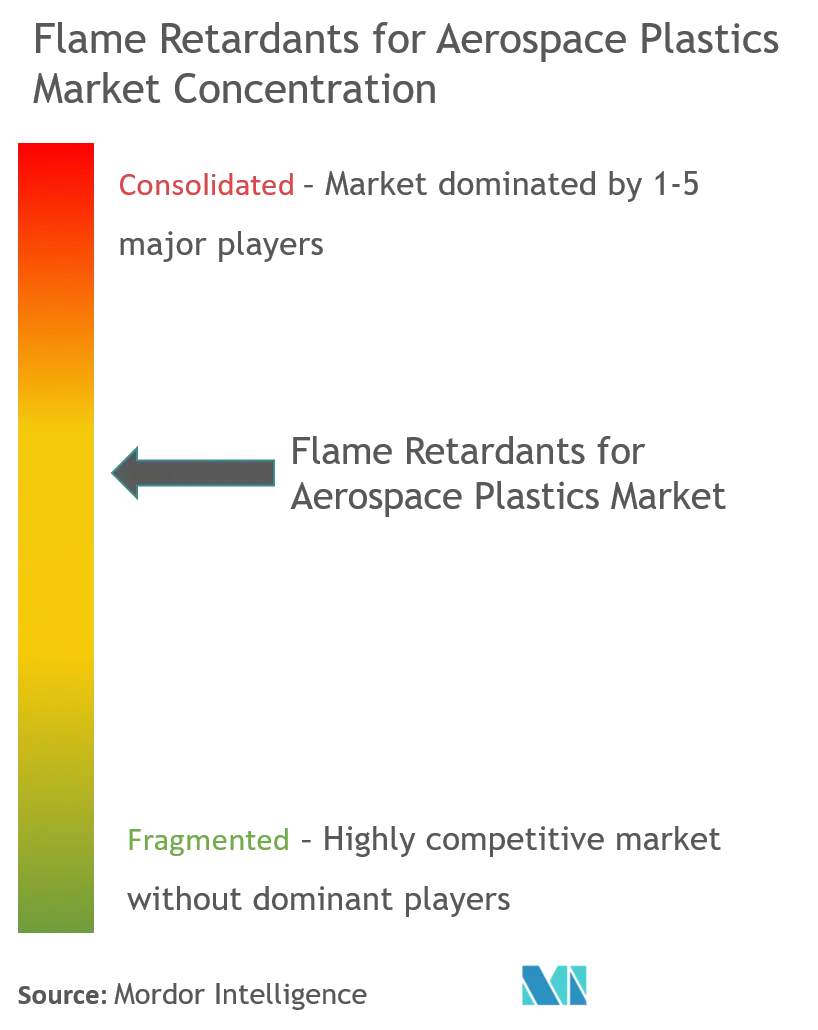 Flame Retardants for Aerospace Plastics Market Concentration