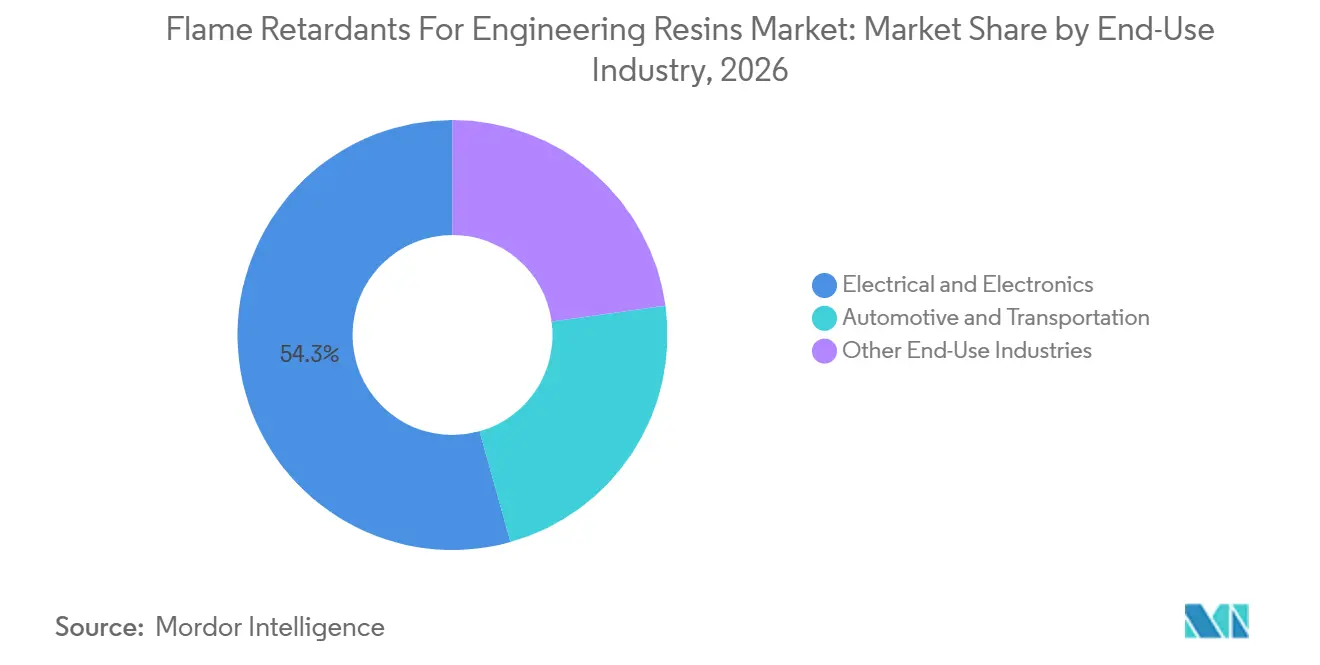 Flame Retardants For Engineering Resins Market Share by End-Use Industry, 2026