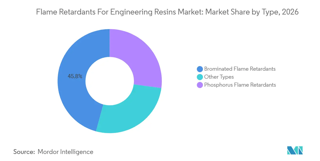 Flame Retardants For Engineering Resins Market Share by Type, 2026