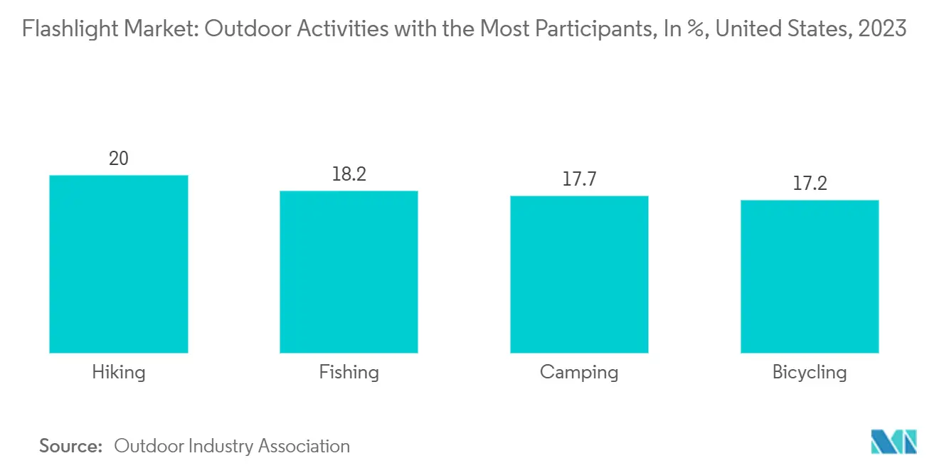 Flashlight Market: Outdoor Activities with the Most Participants, In %, United States