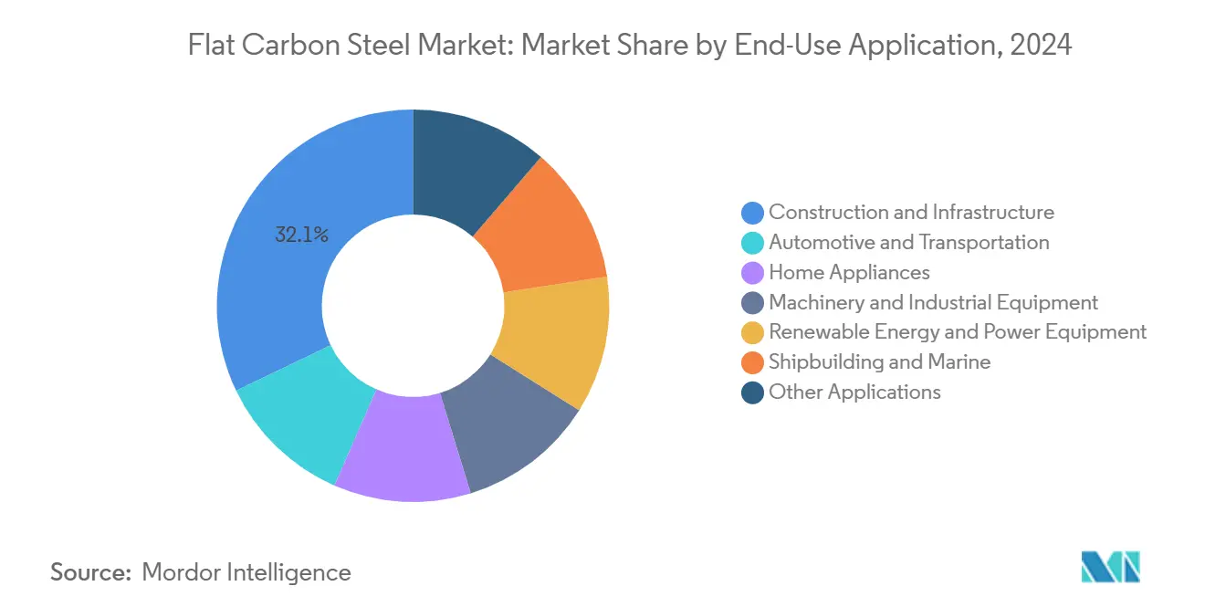 Flat Carbon Steel Market: Market Share by End-Use Application