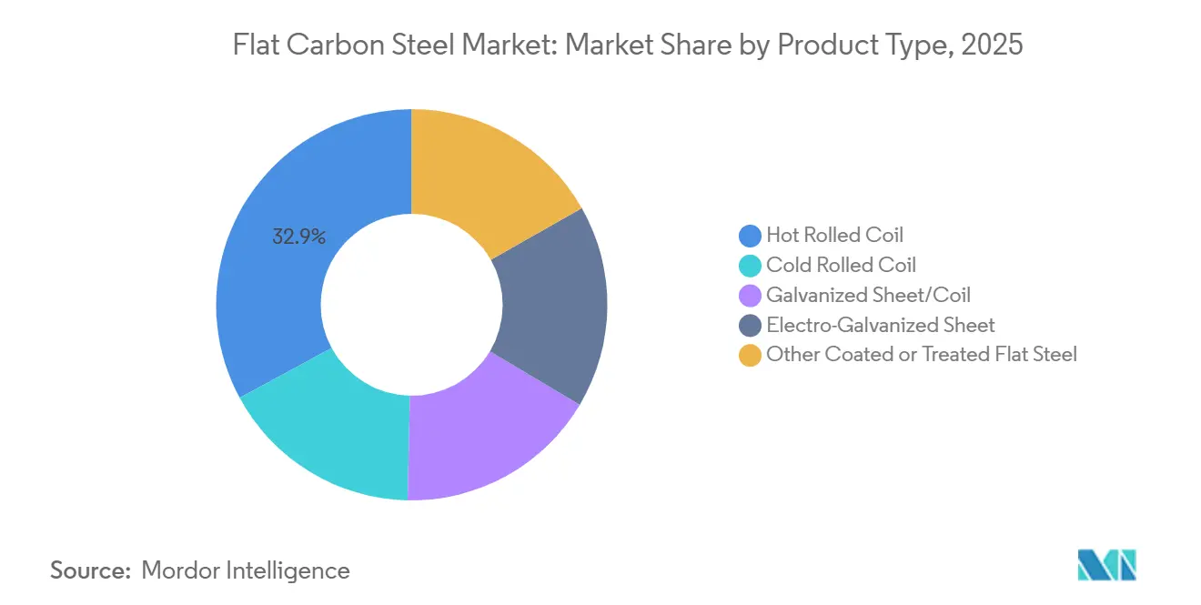 Flat Carbon Steel Market: Market Share by Product Type
