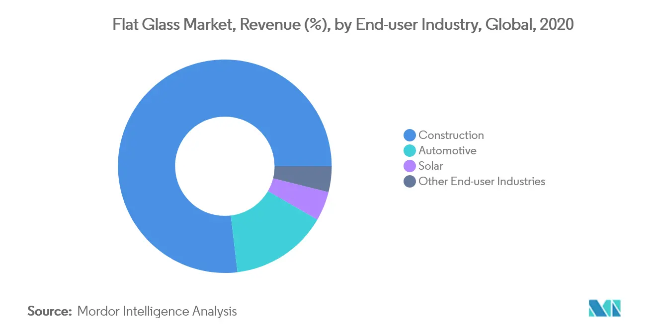 flat glass market trends