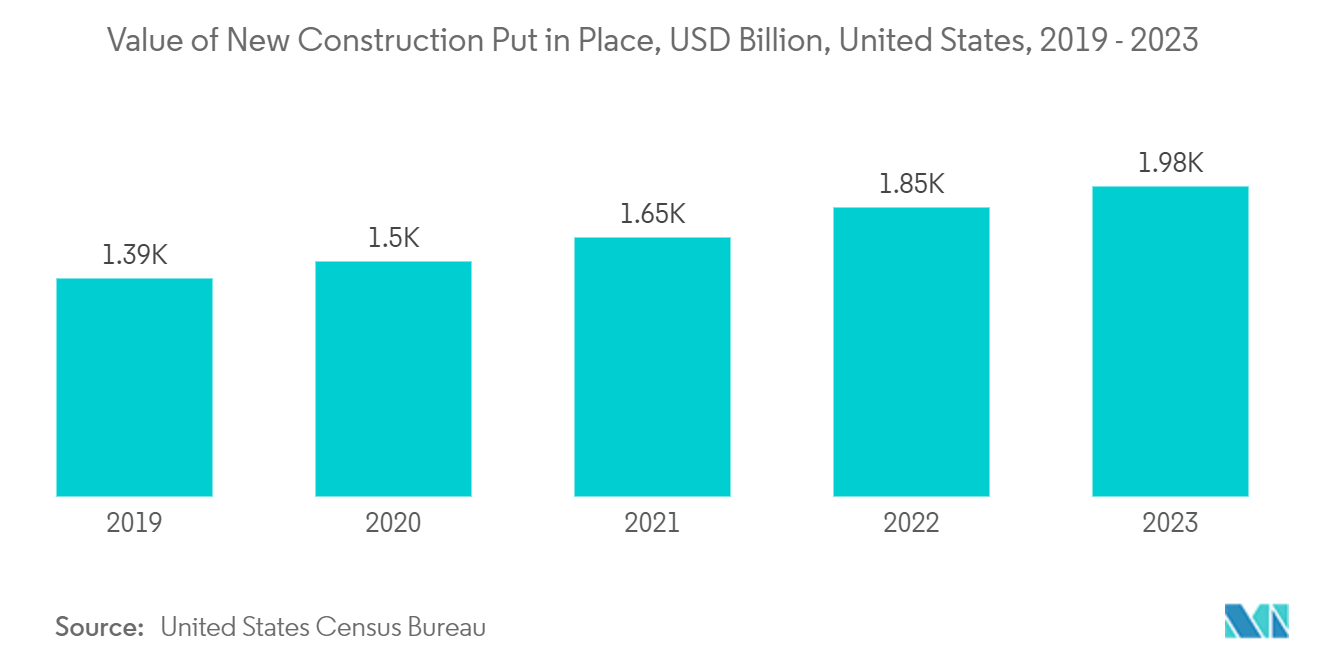 Flat Glass Market - Value of New Construction Put in Place, USD Billion, United States, 2019 - 2023 