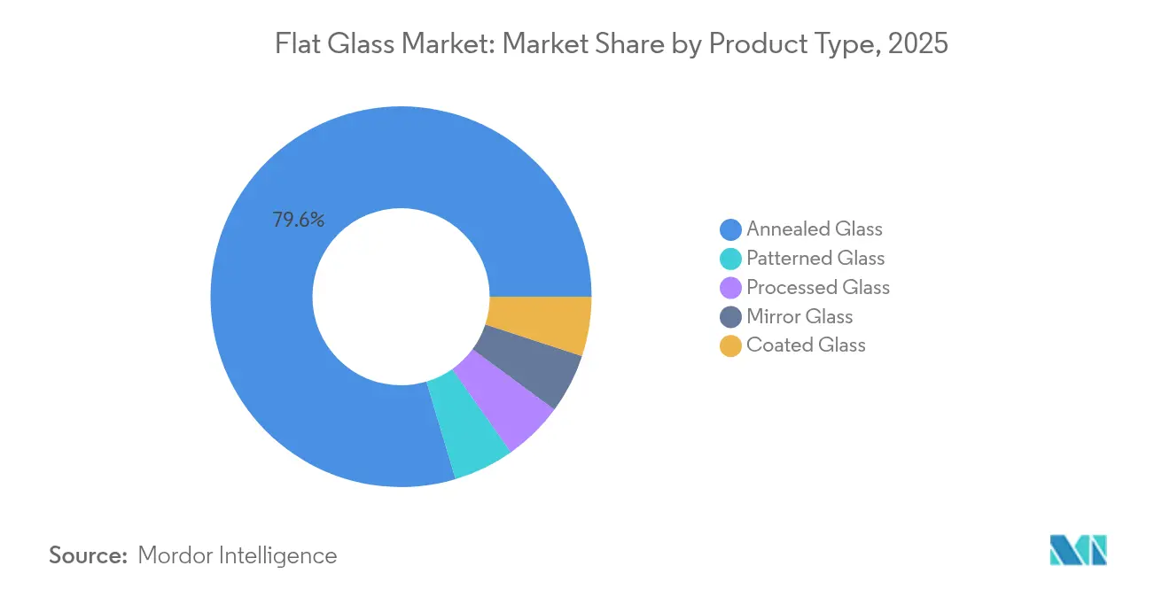 Flat Glass Market: Market Share by Product Type, 2025
