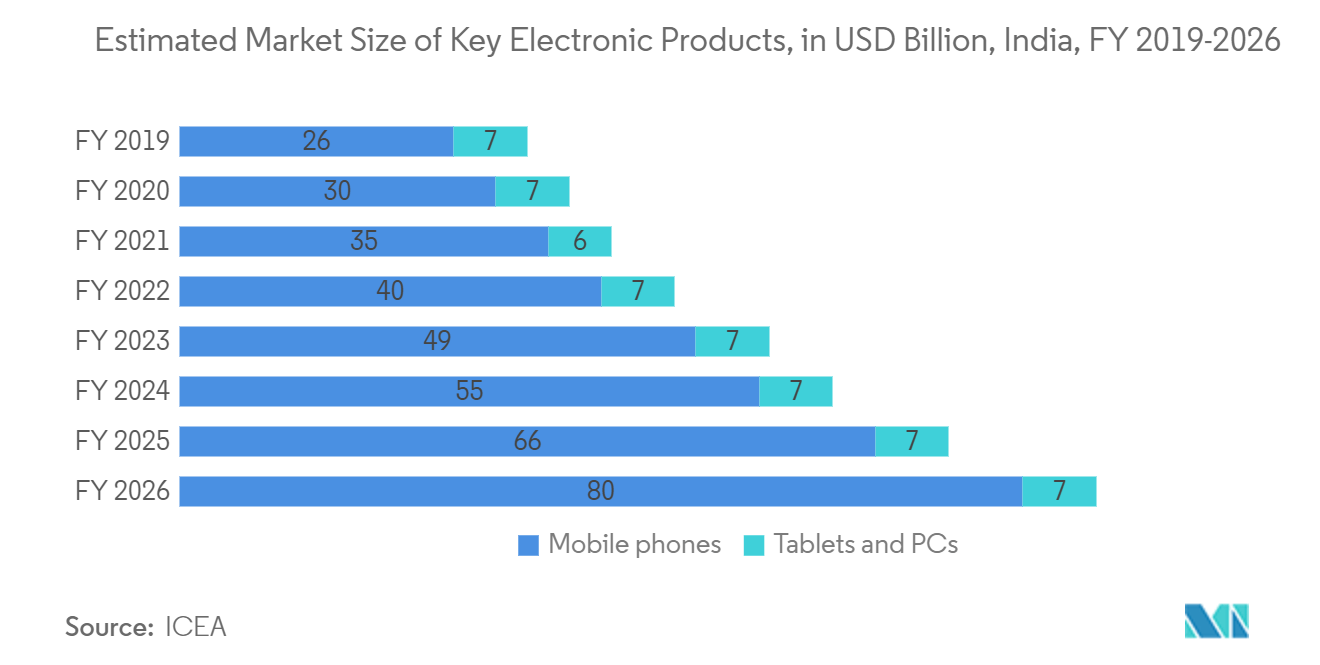 Flat Panel Display Market: Estimated Market Size of Key Electronic Products, in USD Billion, India, FY 2019-2026