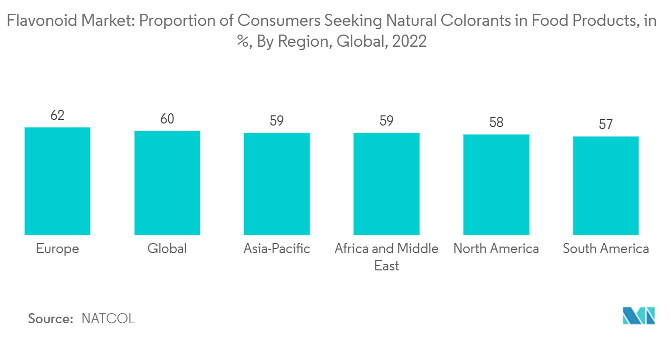سوق الفلافونويد نسبة المستهلكين الذين يبحثون عن ملونات طبيعية في المنتجات الغذائية، بالنسبة المئوية، حسب المنطقة، عالميًا، 2022
