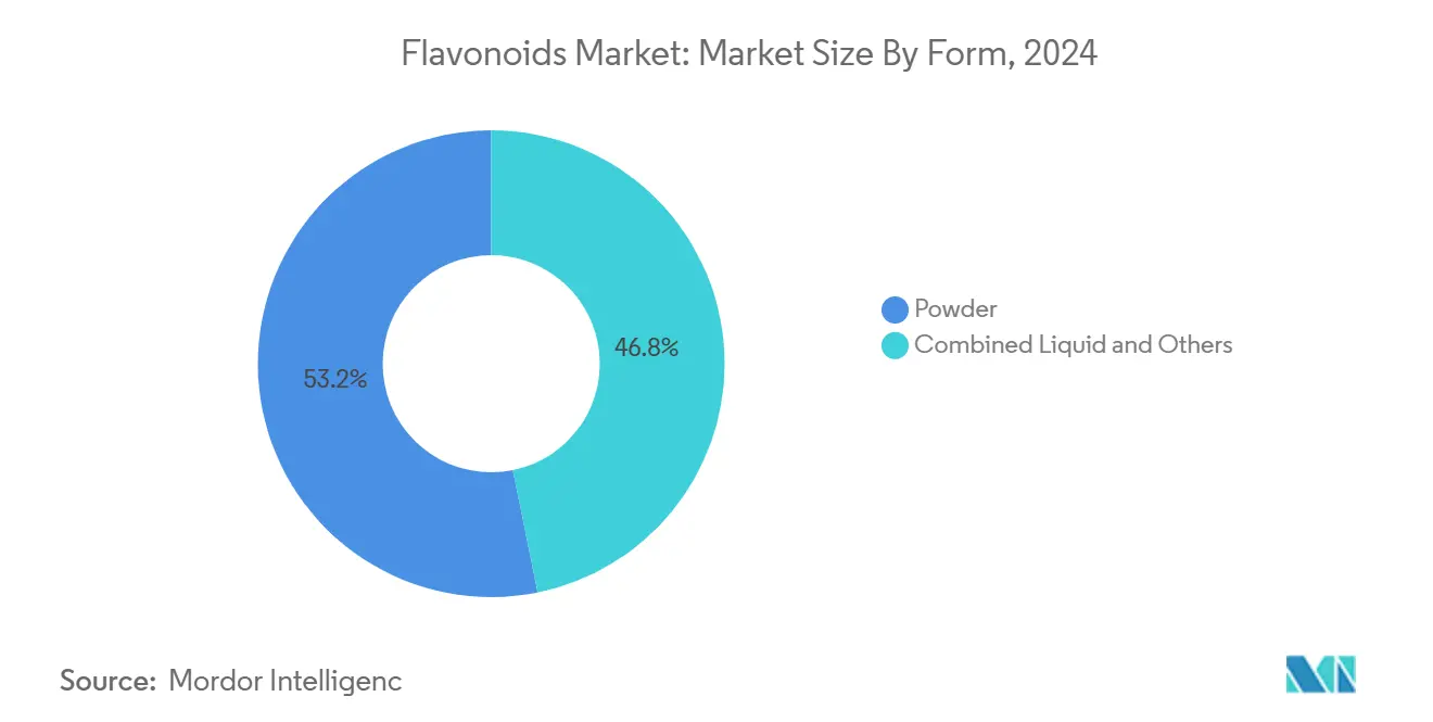 Market Share,