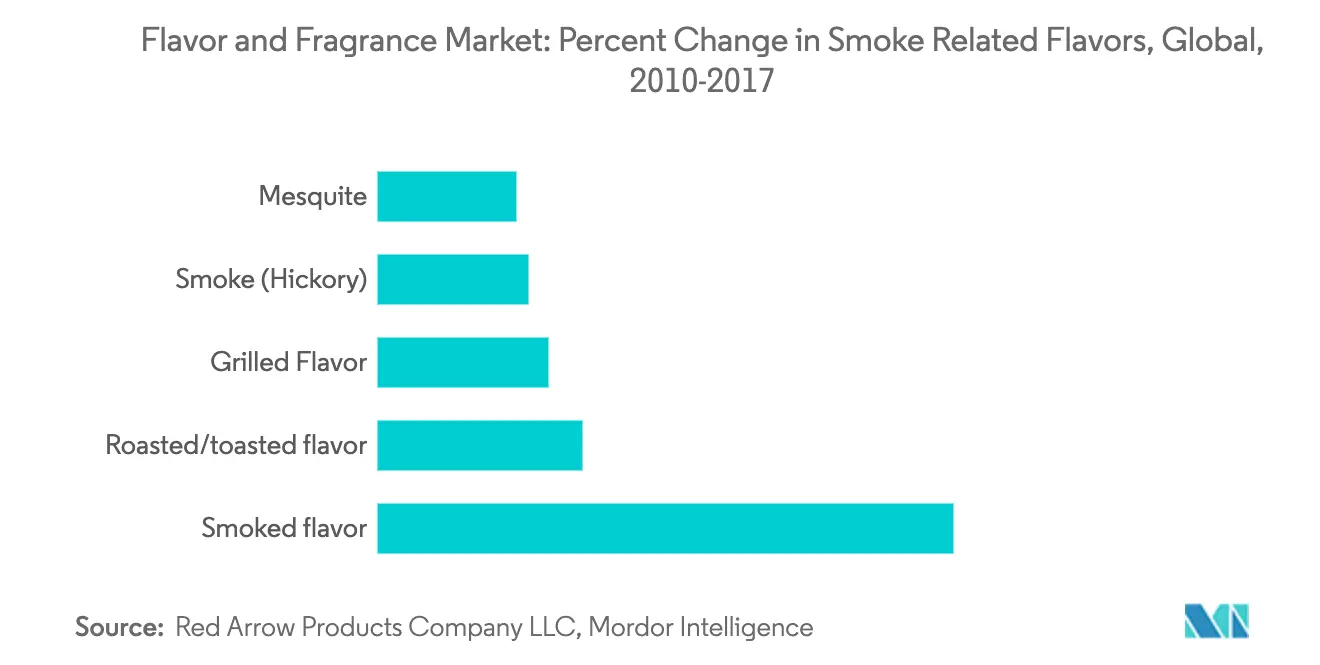 Flavor and Fragrance Market1