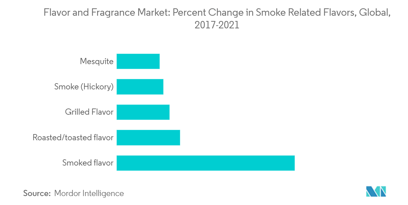 Flavor and Fragrance Market: Percent Change in Smoke Related Flavors, Global, 2017-2021