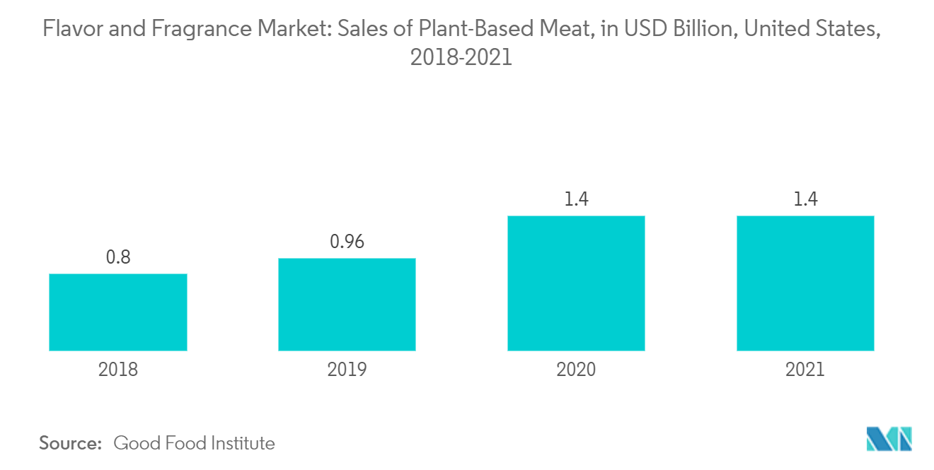 フレーバー・フレグランス市場：植物性食肉売上高（億米ドル）、米国、2018-20211年