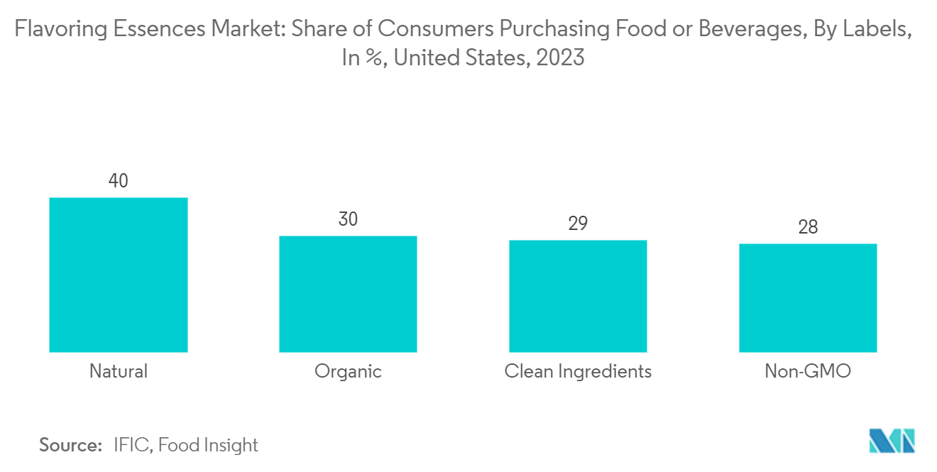 Flavoring Essences Market: Share of Consumers Purchasing Food or Beverages, By Labels, In %, United States, 2023