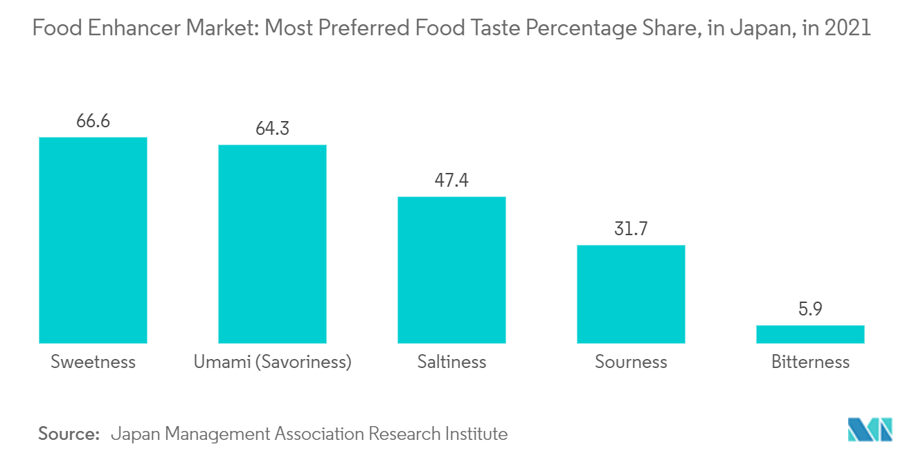 风味增强剂市场：食品增强剂市场：2021 年日本最受欢迎的食品口味百分比份额
