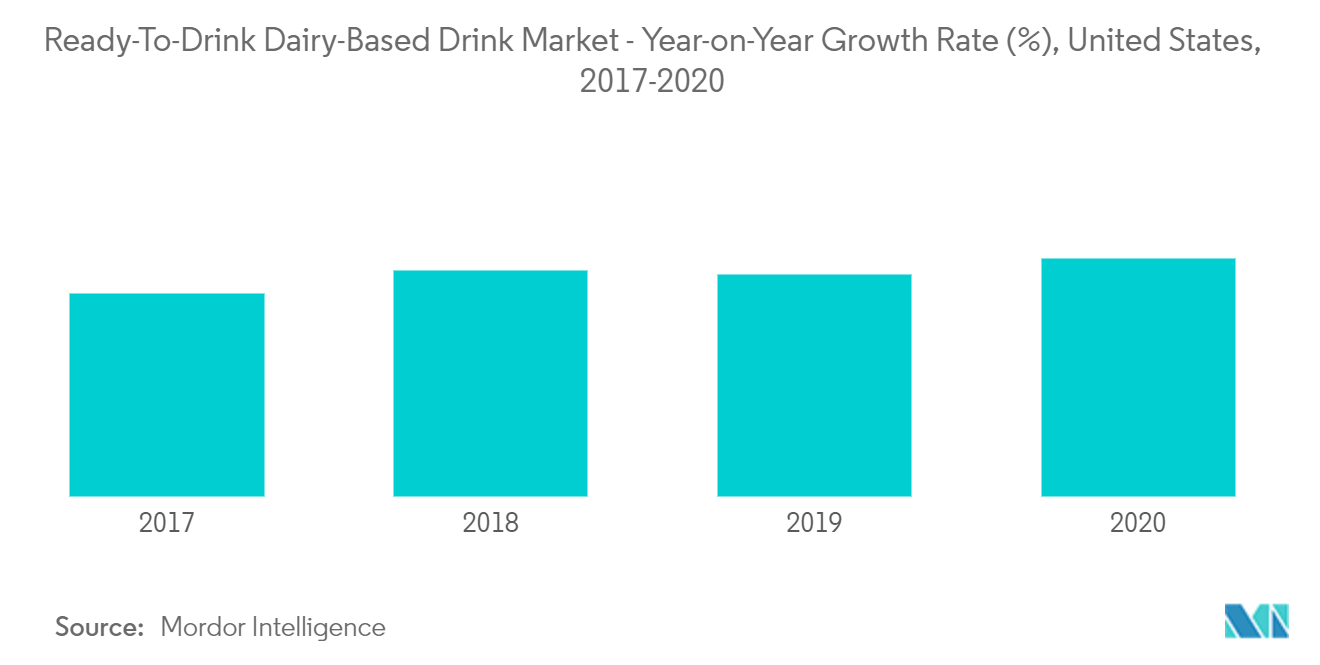 Flavored Milk Market: Ready-To-Drink Dairy-Based Drink Market - Year-on-Year Growth Rate (%), United States, 2017-2020