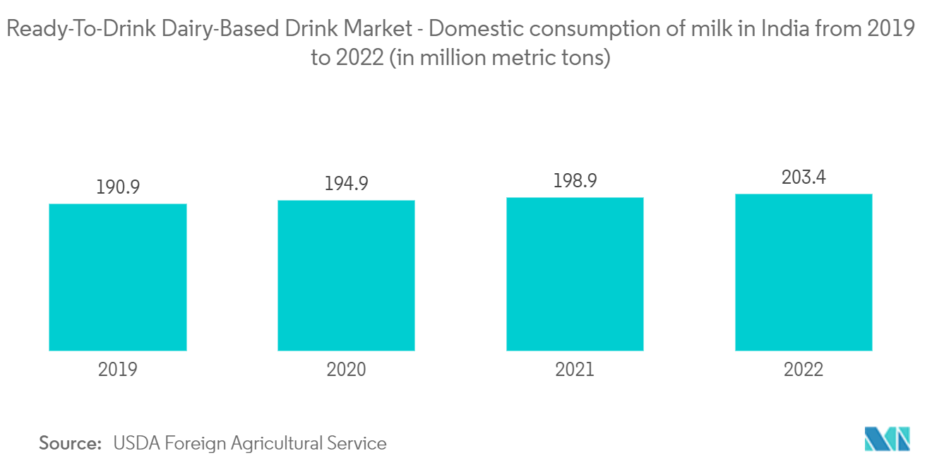 Marché du lait aromatisé  Marché des boissons à base de produits laitiers prêtes à boire – Consommation intérieure de lait en Inde de 2019 à 2022 (en millions de tonnes)