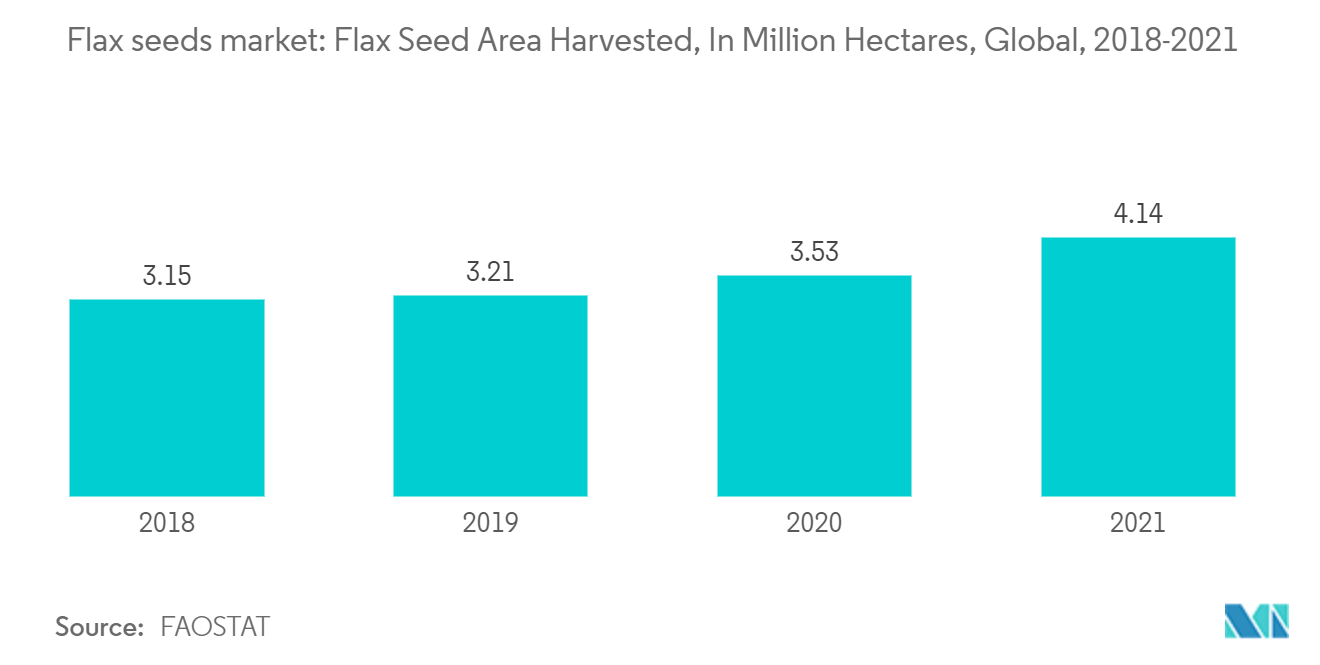 Flax seeds market: Flax Seed Area Harvested, In Million Hectares, Global, 2018-2021
