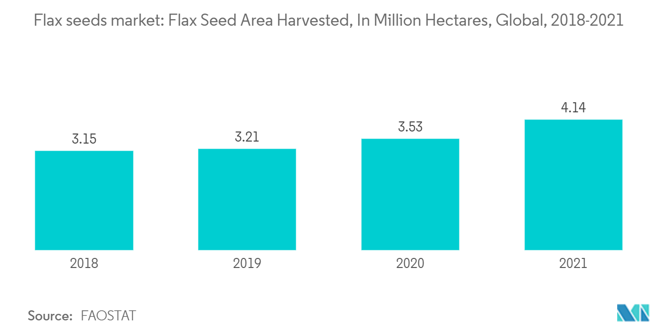 Leinsamenmarkt Geerntete Leinsamenfläche, in Millionen Hektar, weltweit, 2018–2021