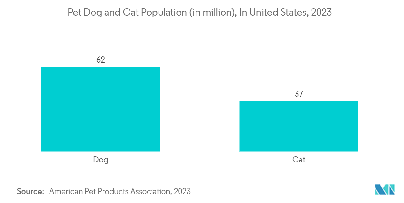 Flea And Tick Product Market: Pet Dog and Cat Population (in million), In United States, 2023