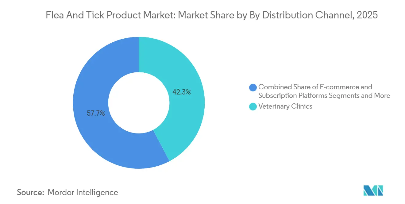 Flea And Tick Product Market: Market Share by By Distribution Channel