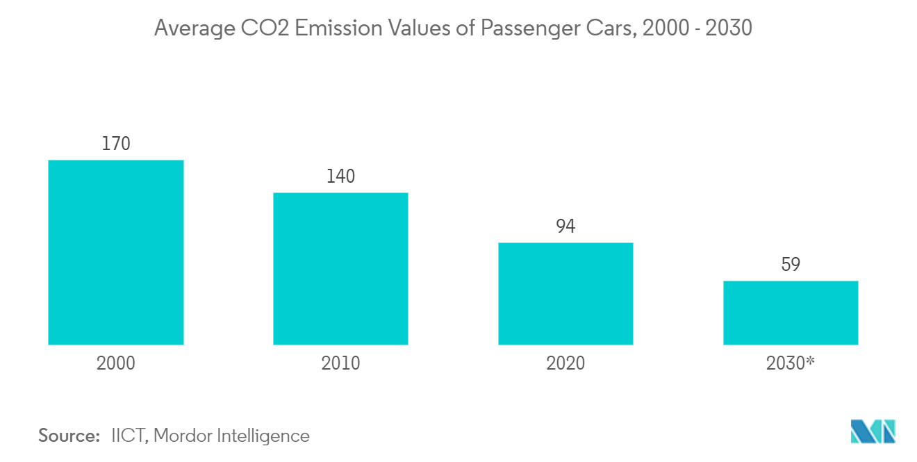 Marché des véhicules polycarburants&nbsp; valeurs moyennes des émissions de CO2 des voitures particulières, 2000&nbsp;-&nbsp;2030