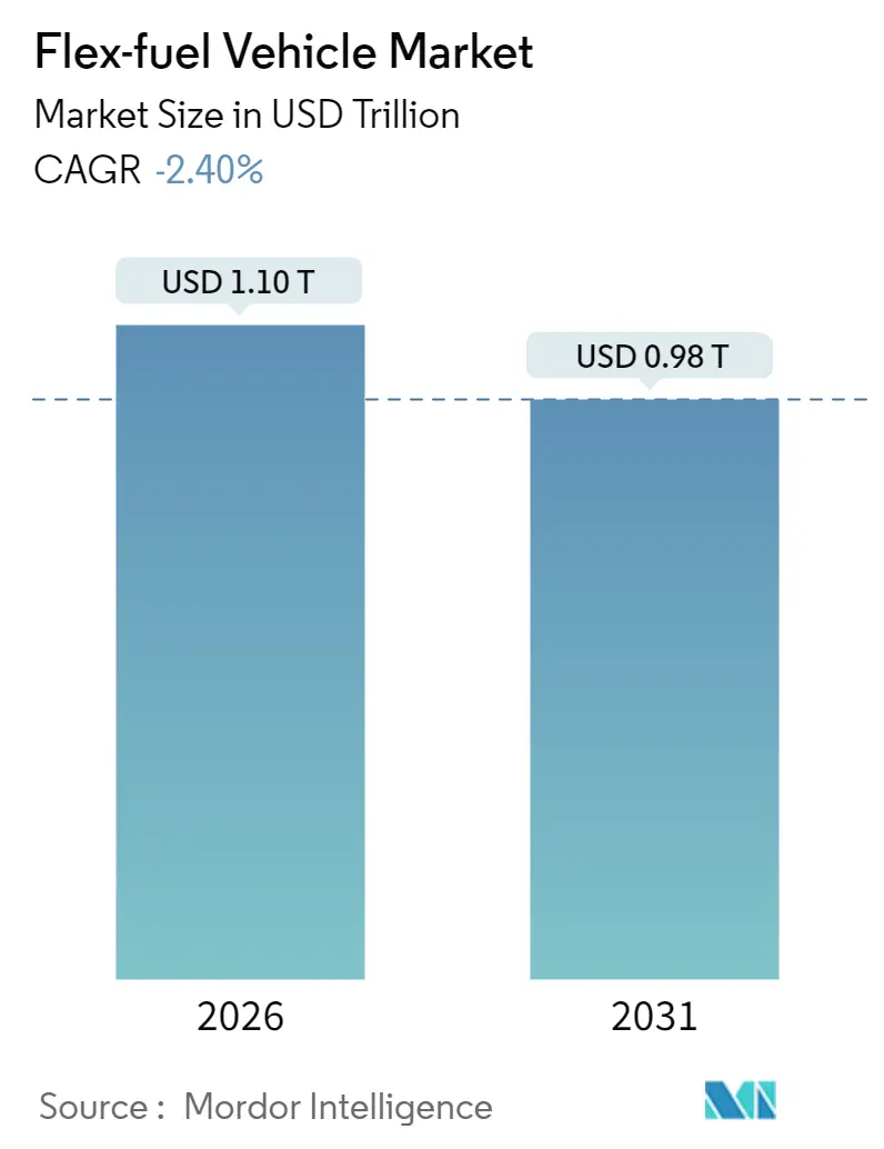 Flex-fuel Vehicle Market (2025 - 2030)