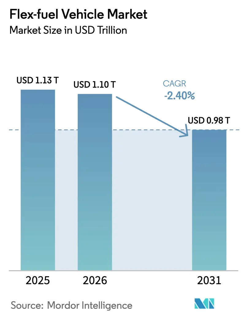 Flex-fuel Vehicle Market (2025 - 2030)