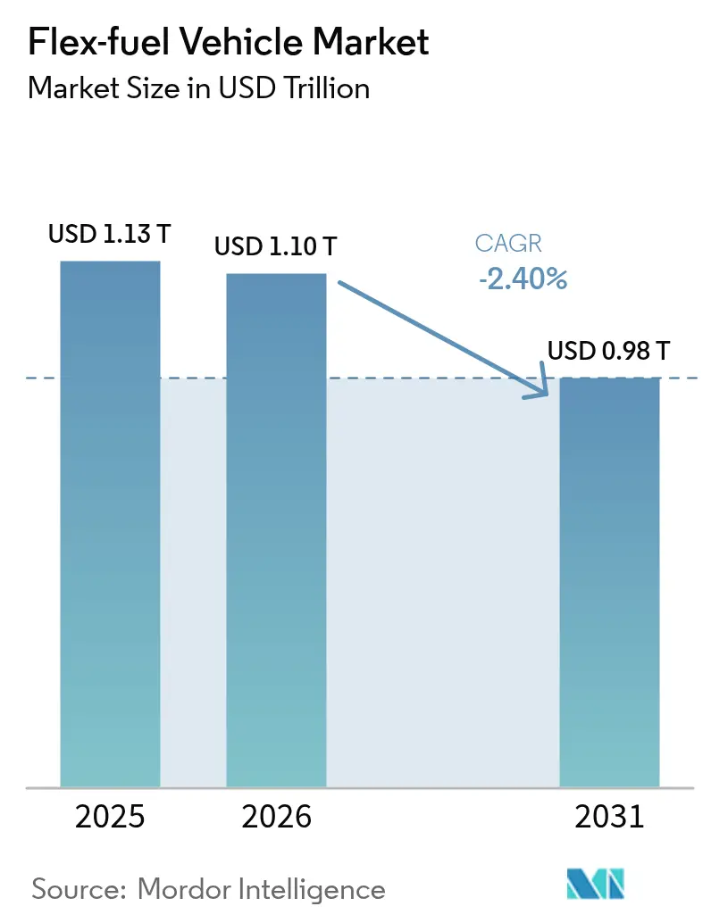 Flex-fuel Vehicle Market (2025 - 2030)