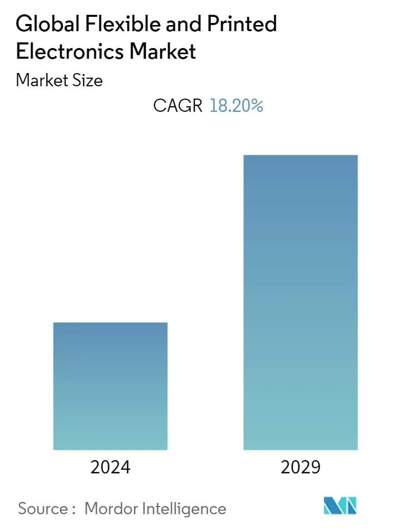 Flexible and Printed Electronics Market Size