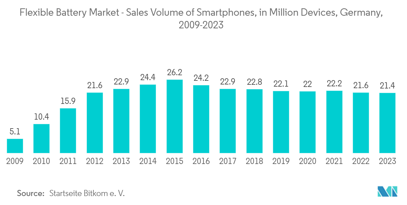 Flexible Battery Market - Sales Volume of Smartphones, in Million Devices, Germany, 2009-2023