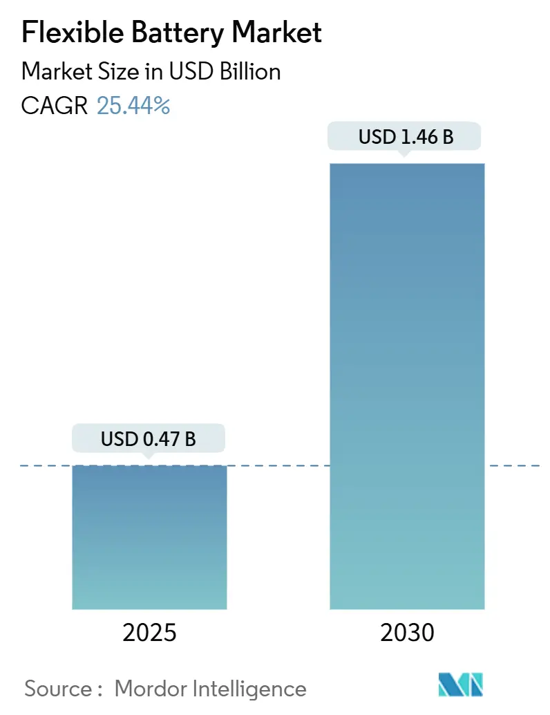 Flexible Battery Market (2025 - 2030)