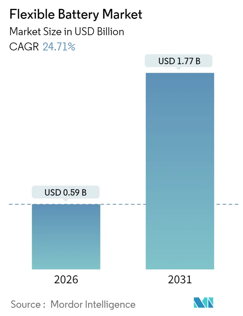 Flexible Battery Market (2025 - 2030)