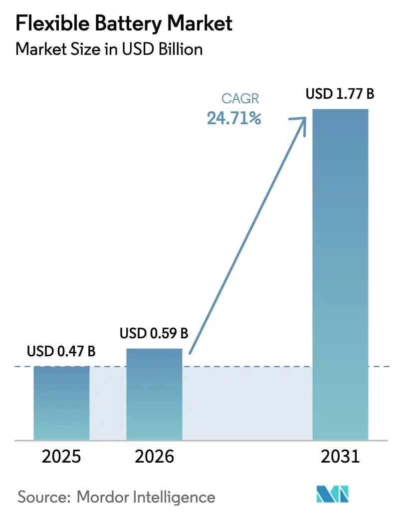 Flexible Battery Market (2025 - 2030)