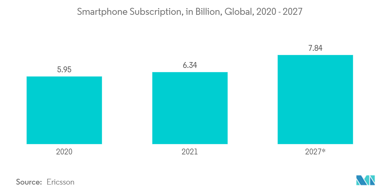 フレキシブルディスプレイ市場：スマートフォン契約数、億単位、世界、2020-2027年