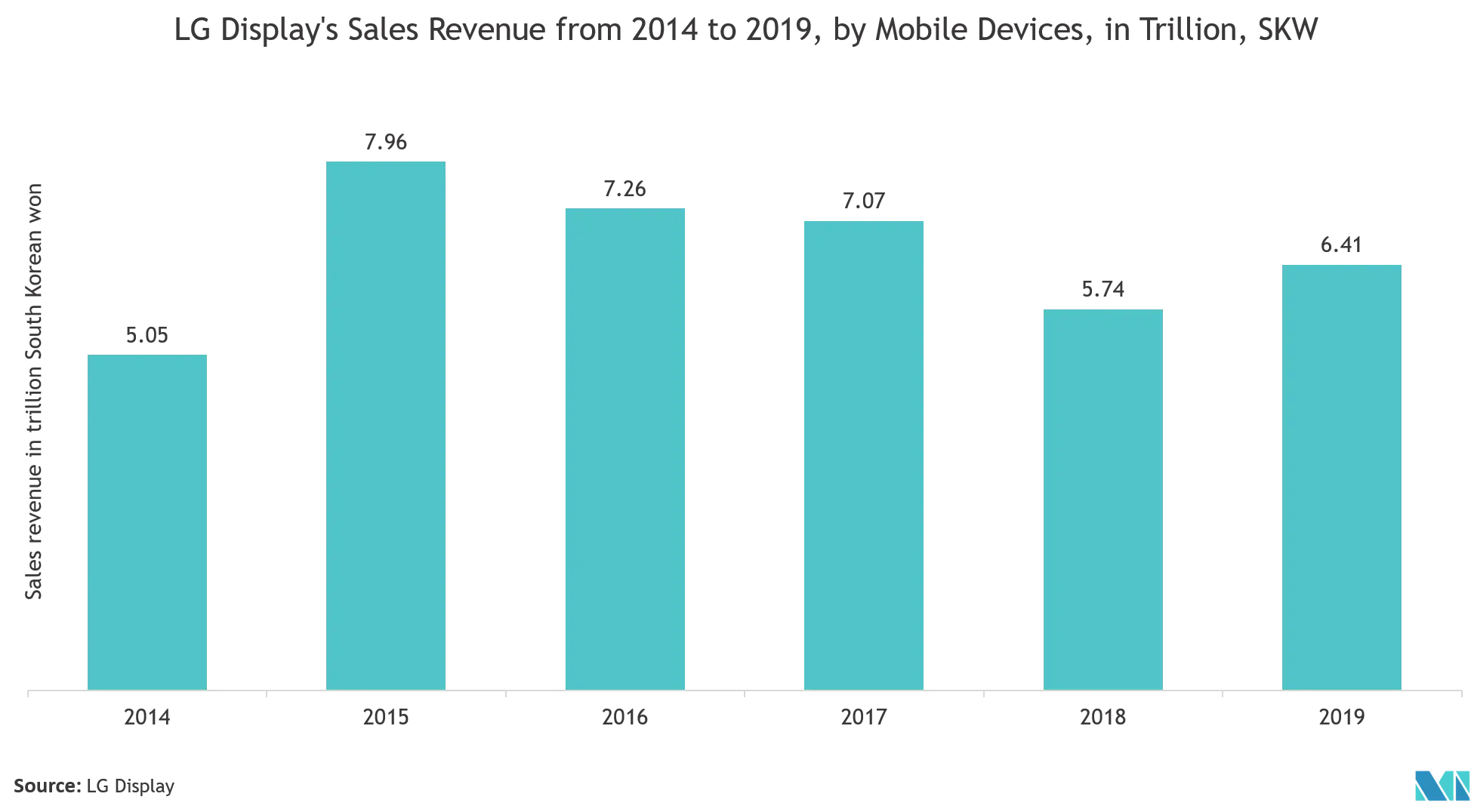 Flexible Display Market Latest Trends
