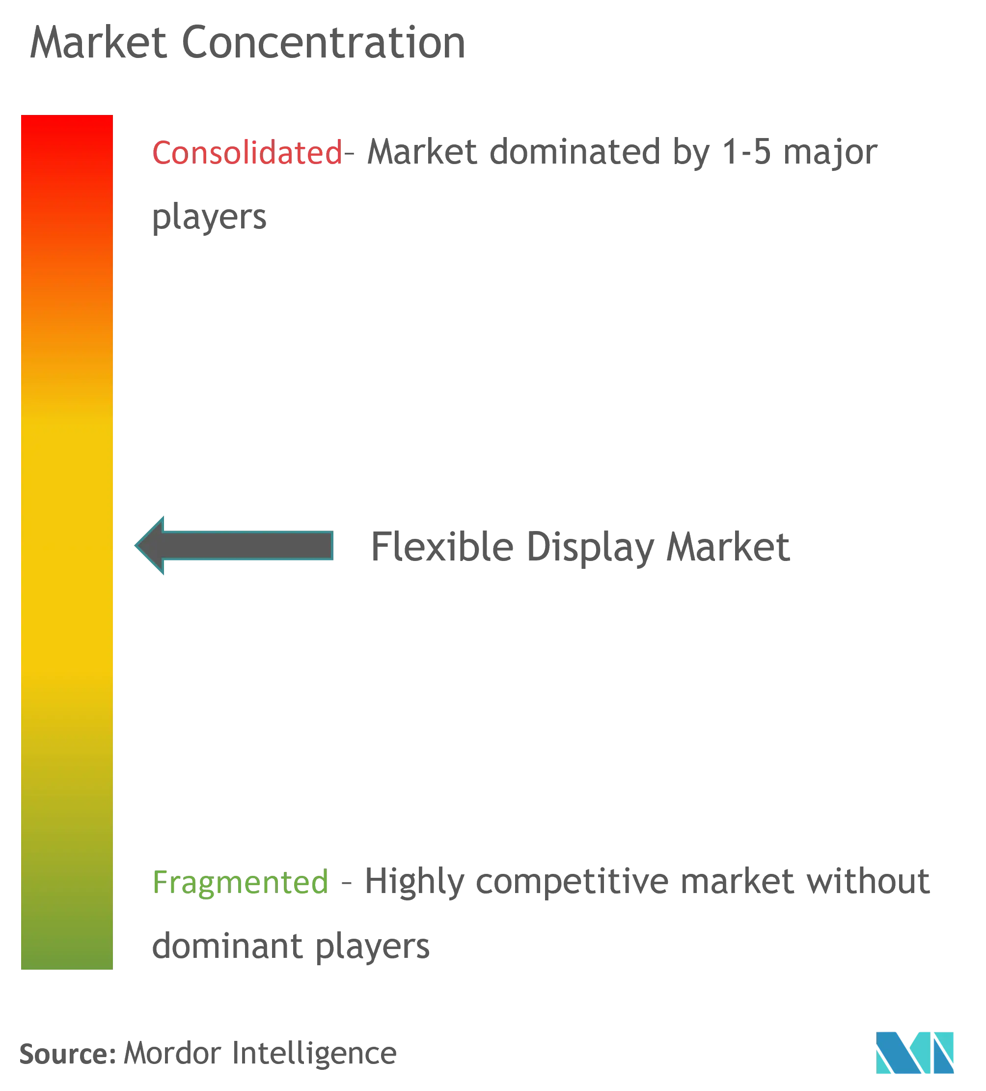 Concentración del mercado de pantallas flexibles
