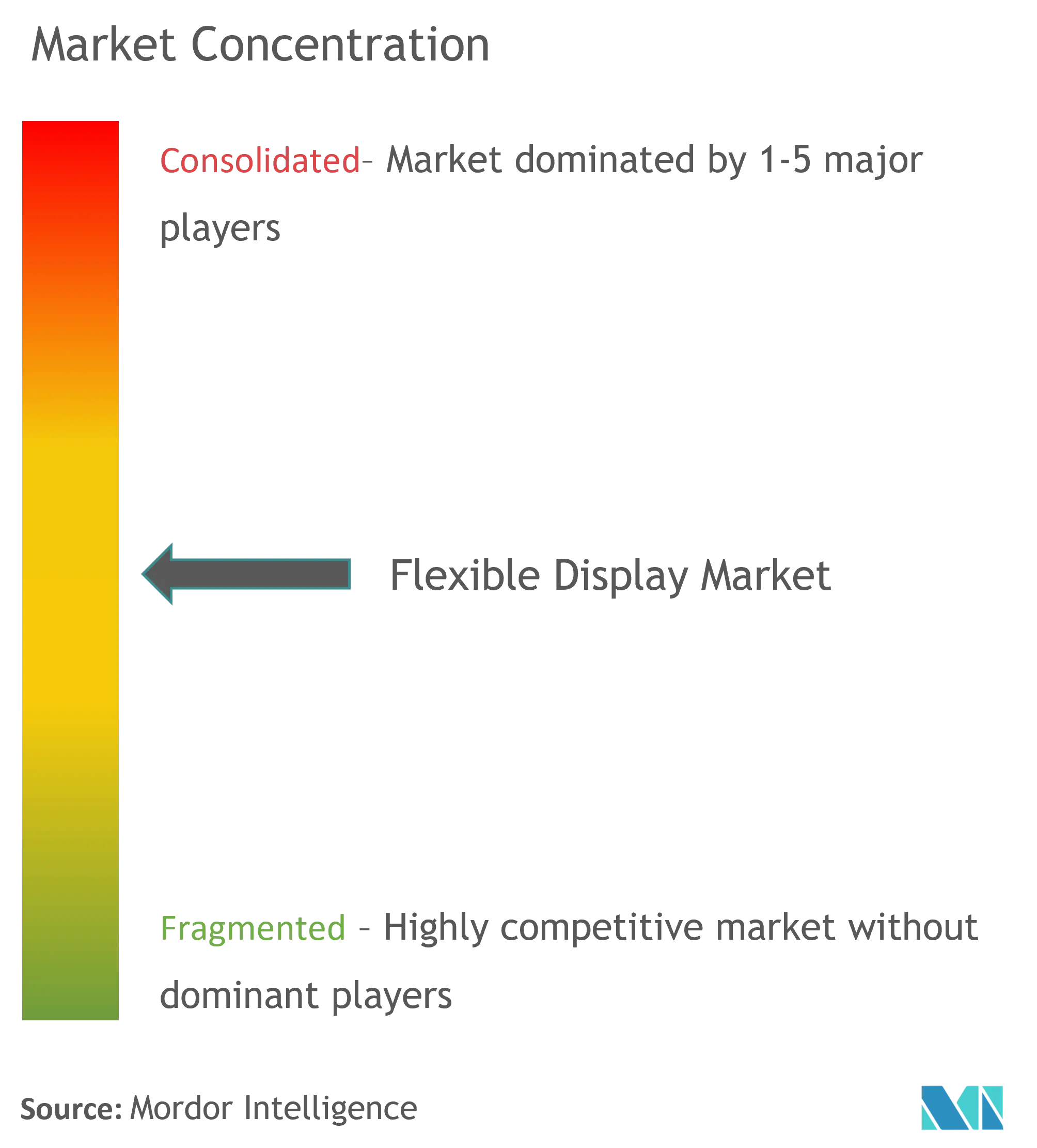 Flexible AnzeigeMarktkonzentration