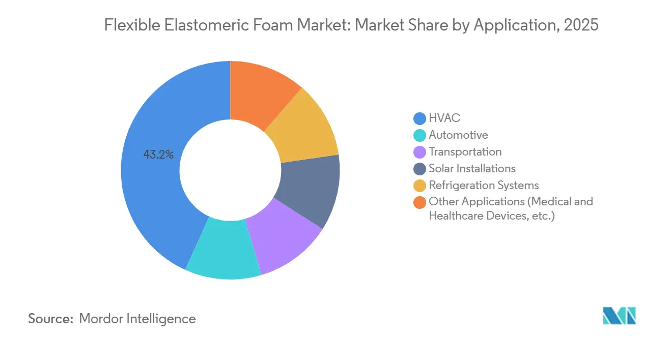 Flexible Elastomeric Foam Market Share by Application, 2025