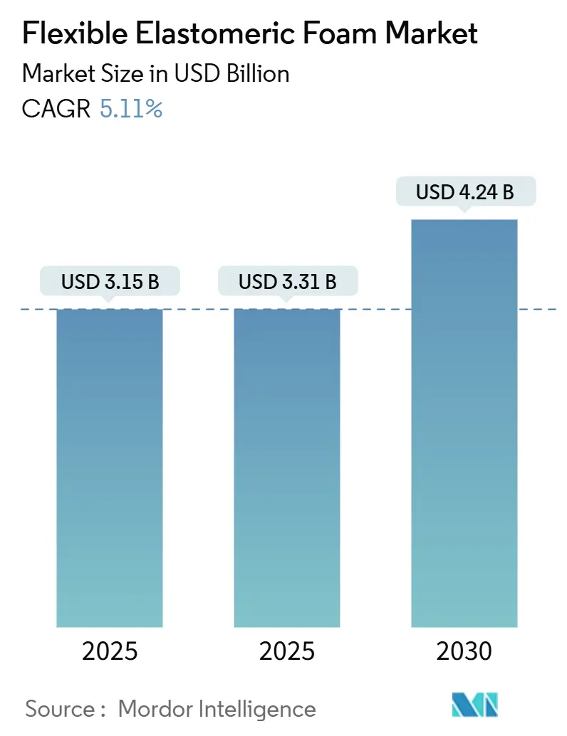 Flexible Elastomeric Foam Market (2025 - 2030)