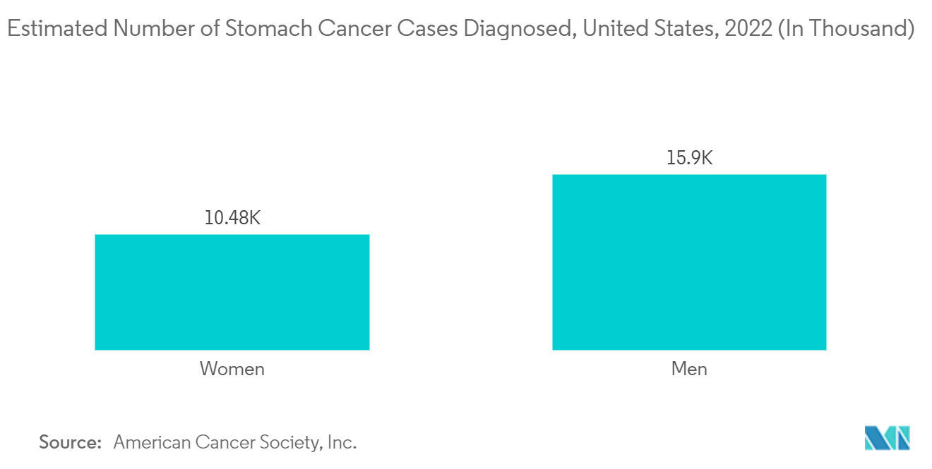 軟性内視鏡市場胃がん推定患者数（米国）：2022年 （単位：万人