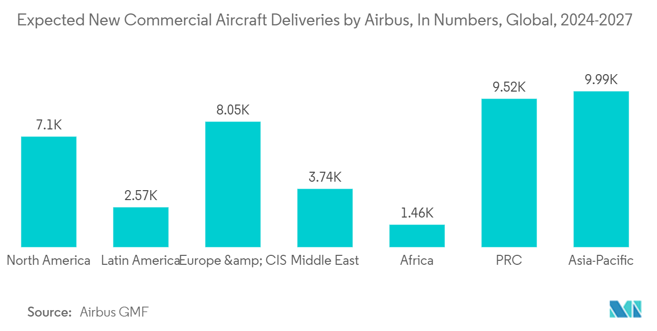 Flexible Filament 3D Printing Material Market: Expected New Commercial Aircraft Deliveries by Airbus, In Numbers, Global, 2024-2027