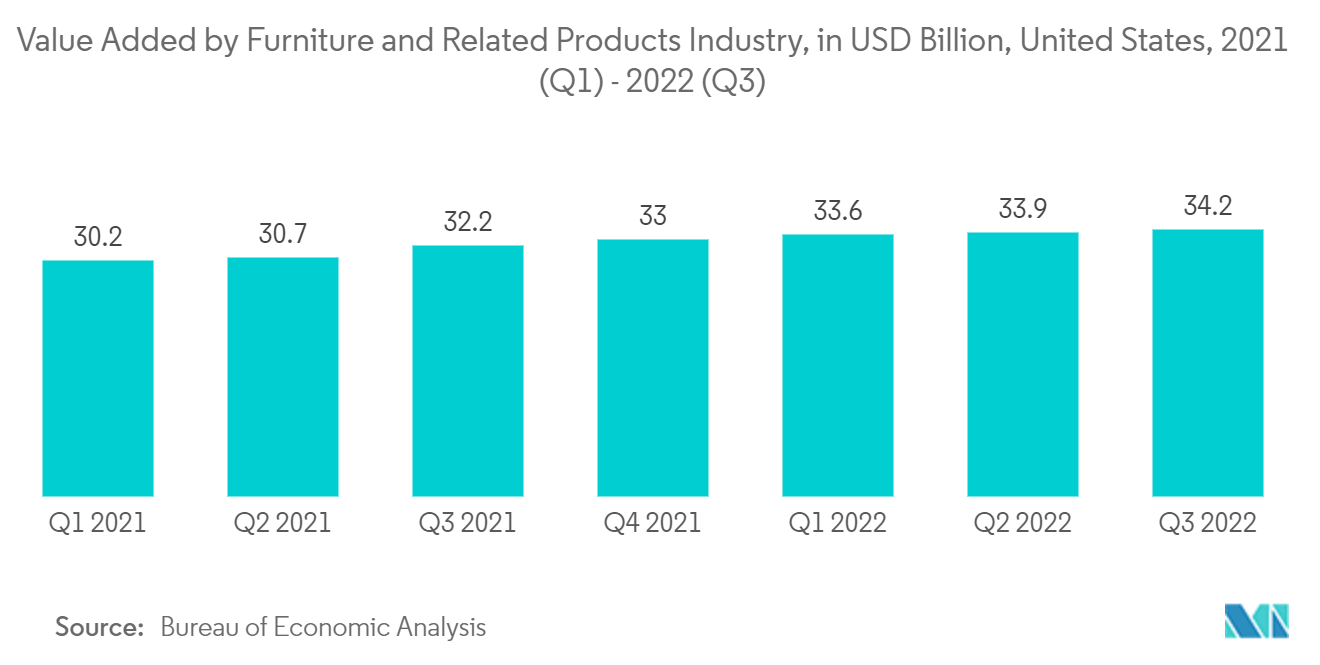 Mercado de espuma flexible valor agregado por la industria de muebles y productos relacionados, en miles de millones de USD, Estados Unidos, 2021 (Q1) - 2022 (Q3)