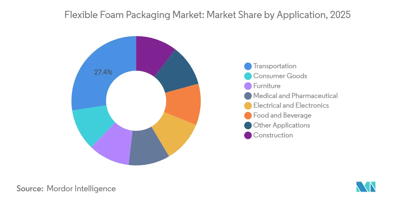Flexible Foam Packaging Market Share by Application, 2025