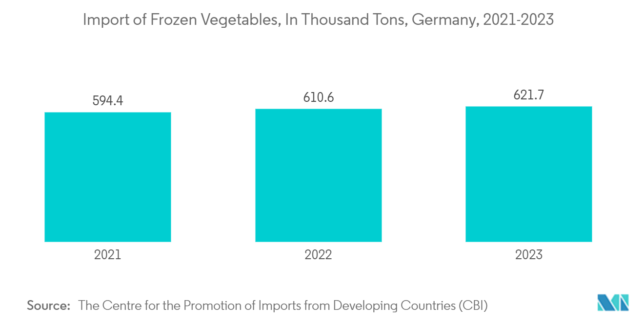 Flexible Frozen Food Packaging Market: Import of Frozen Vegetables, In Thousand Tons, Germany, 2021-2023