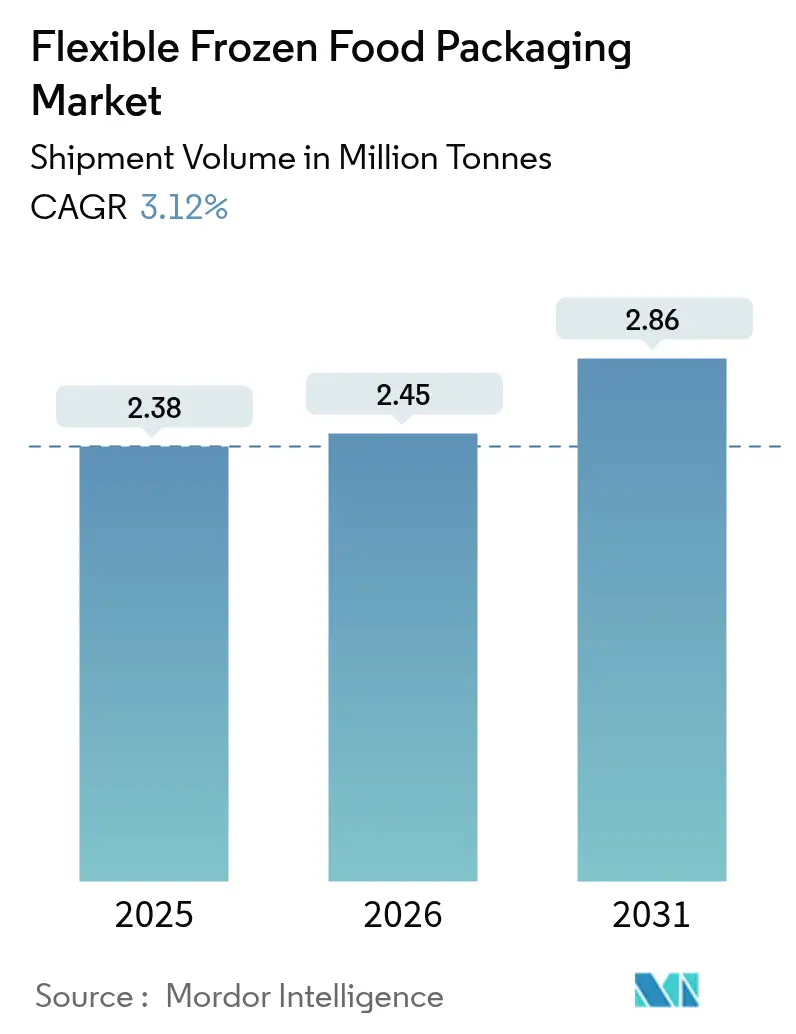 Flexible Frozen Food Packaging Market Summary