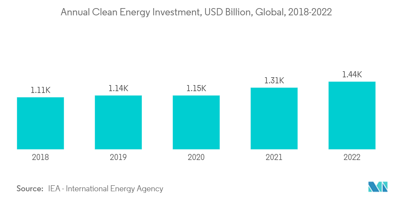 Markt für flexibles Glas Jährliche Investition in saubere Energie, USD Milliarden, weltweit, 2018–2022