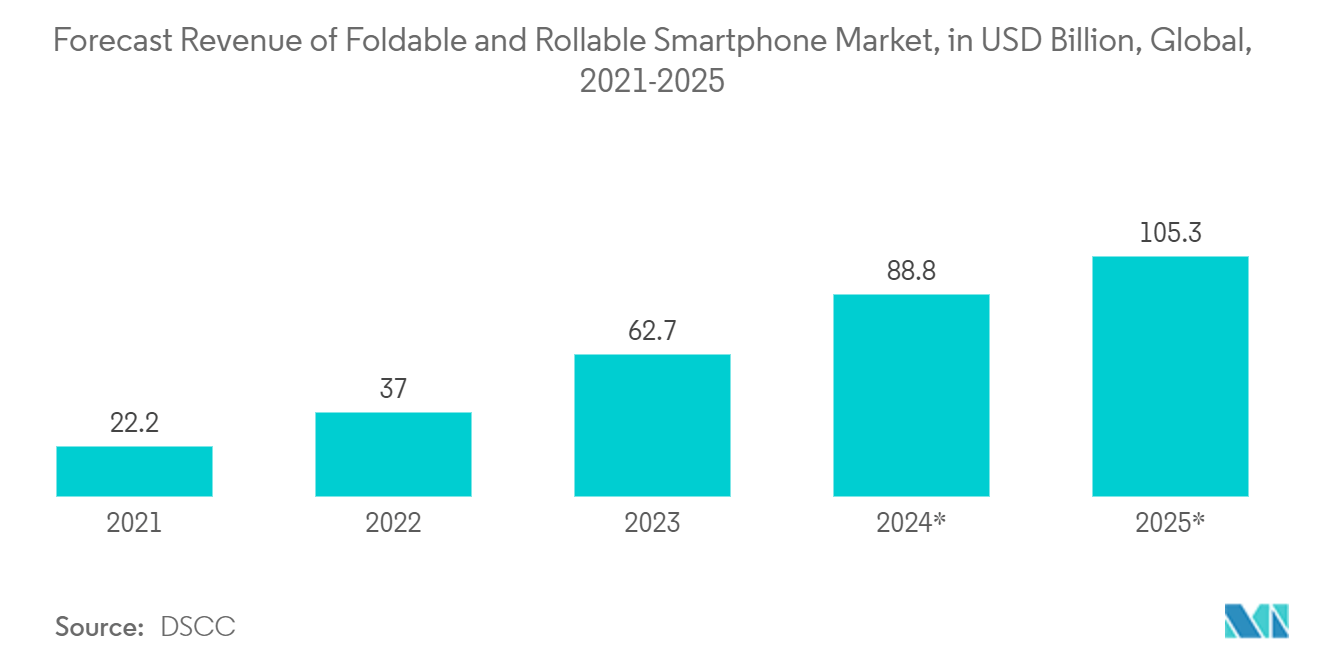 Flexible Hybrid Electronics (FHE) Market: Forecast Revenue of Foldable and Rollable Smartphone Market, in USD Billion, Global, 2021-2025