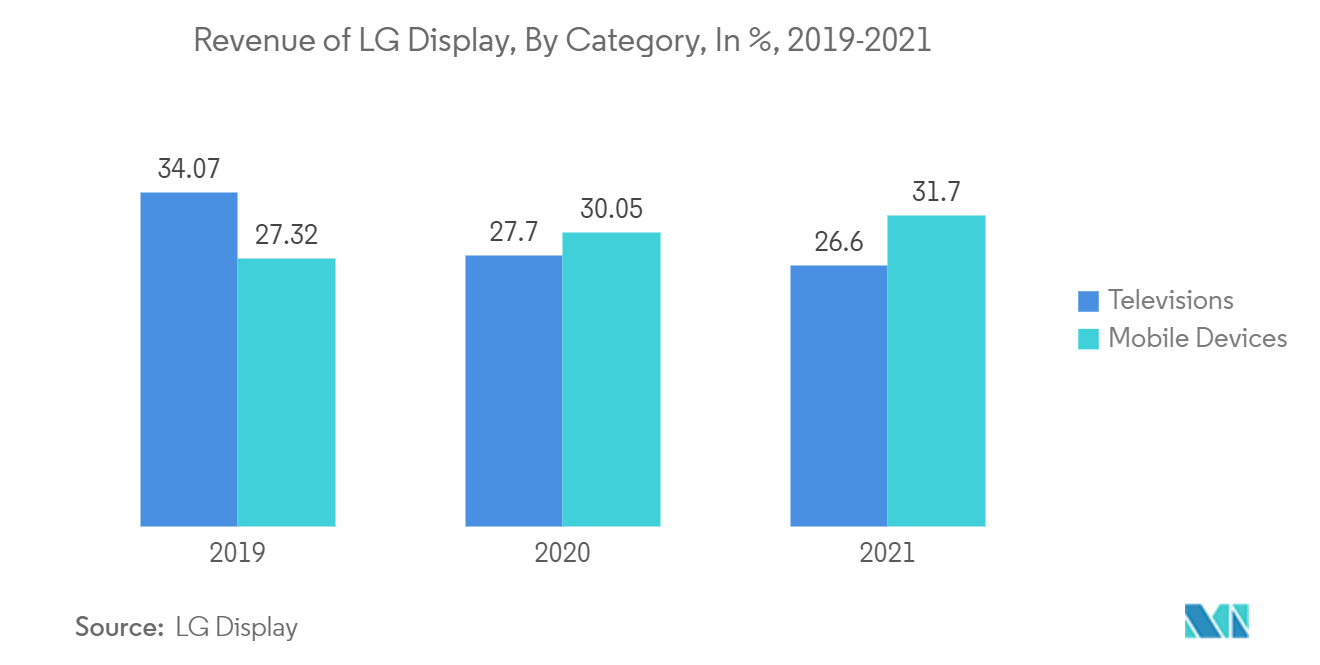 Marché OLED flexible