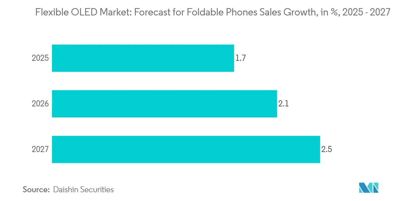 Flexible OLED Market: Forecast for Foldable Phones Sales Growth, in %