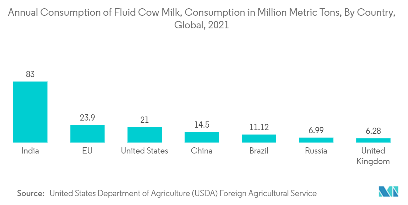 Mercado de envases flexibles consumo anual de leche líquida de vaca, consumo en millones de toneladas métricas, país, global, 2021